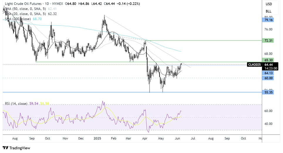 Oil-Daily Chart