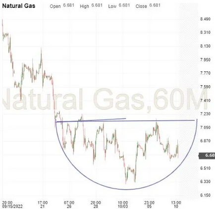 Natural Gas 60-Min Chart