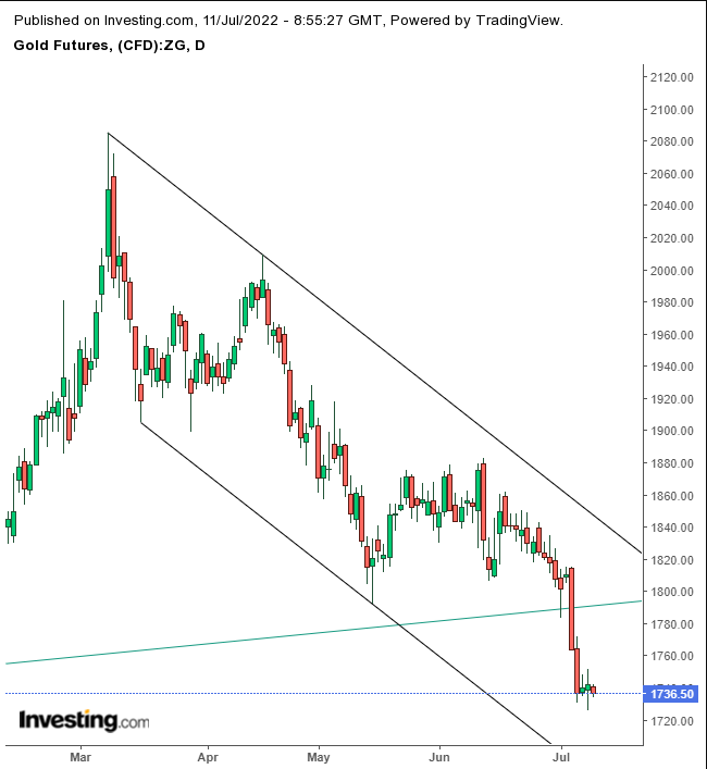 Gold Daily Chart