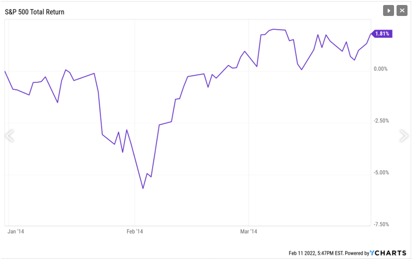 S&P 500 Total Return: Q1 2014