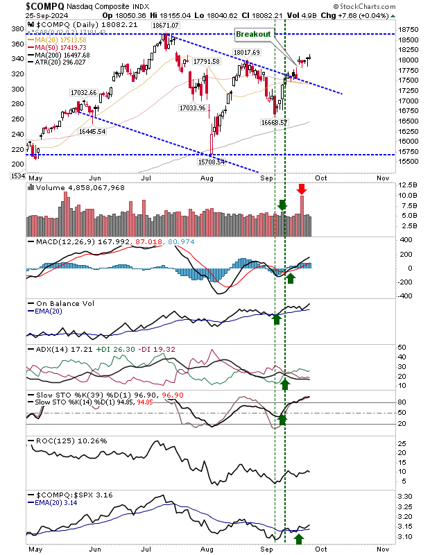 Nasdaq Composite-Daily Chart