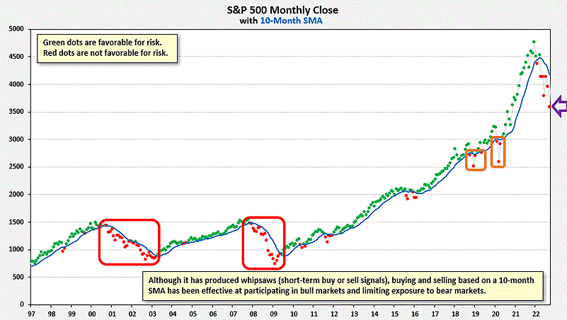 S&P 500 Monthly Close With 10-Mnth SMA