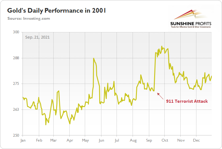 Golds Daily Performance In 2001