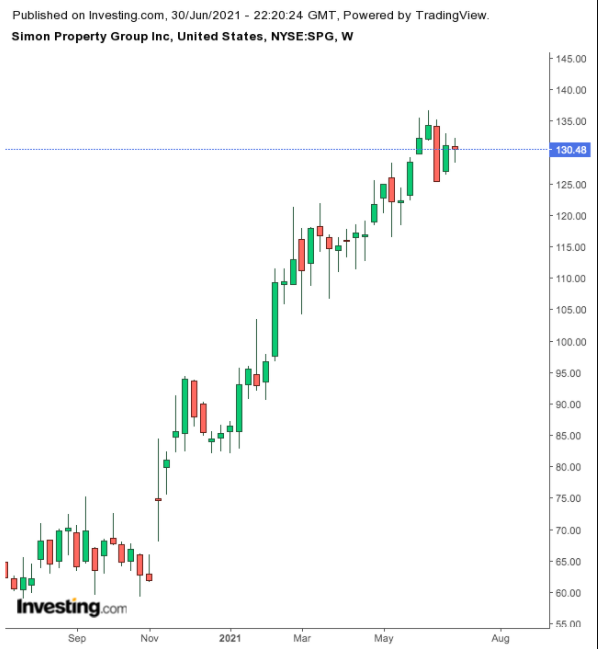 simon property stock price