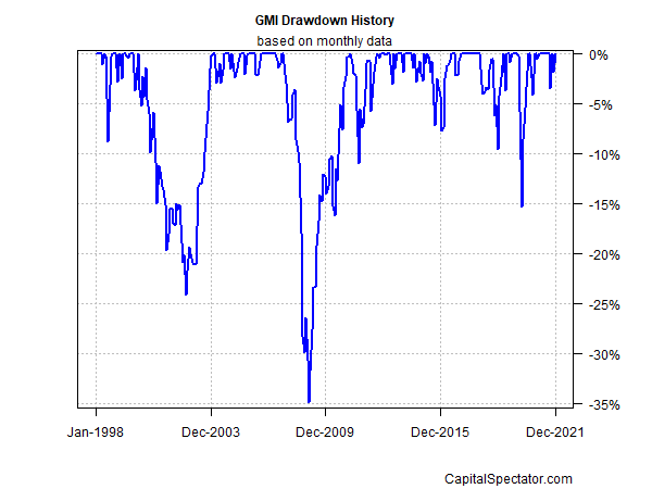 GMI Drawdown History