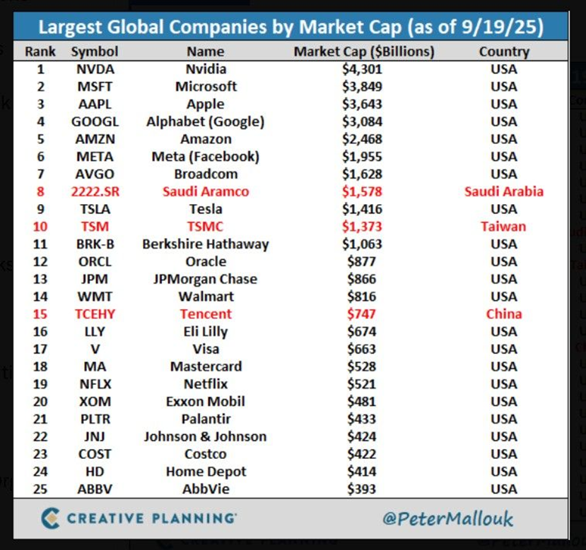 Largest Global Cos by Market Cap