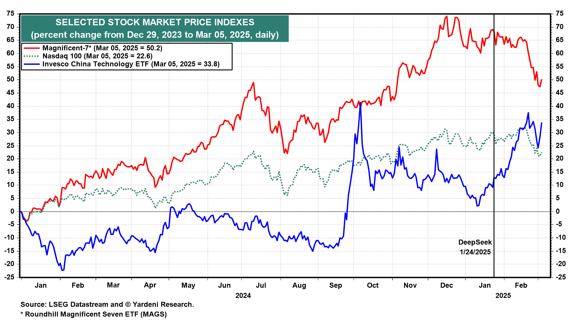 Selected Stock Market Price Indexes