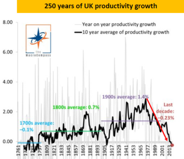 250 Yrs of UK Productivity Growth
