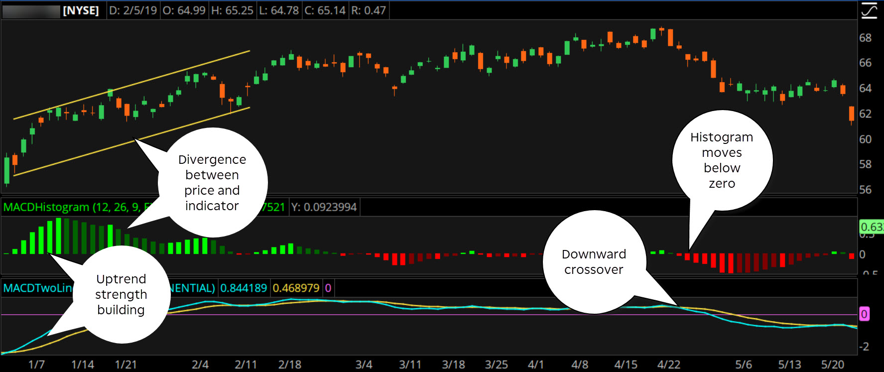 MACD Crossovers And Divergences