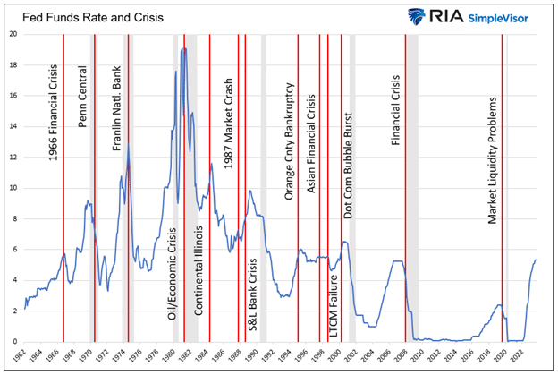 Fed Funds Rates and Crisis