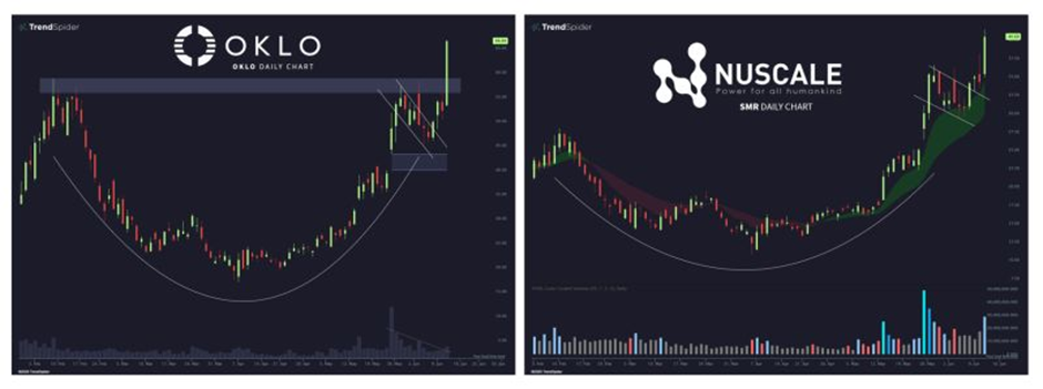 Oklo and Nuscale-Daily Chart