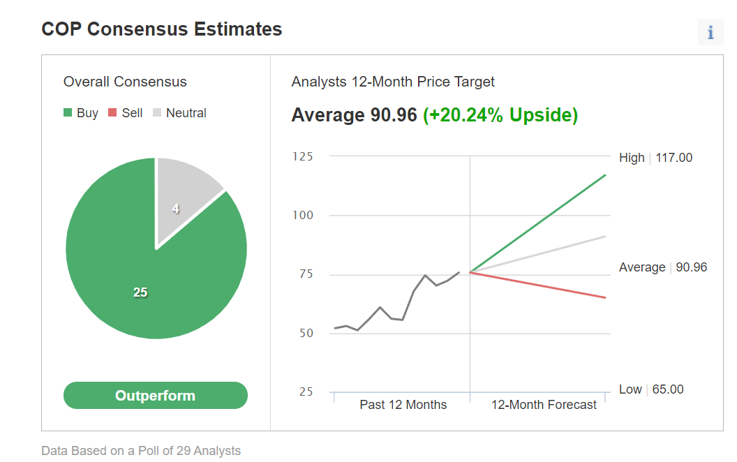 COP Consensus Estimates