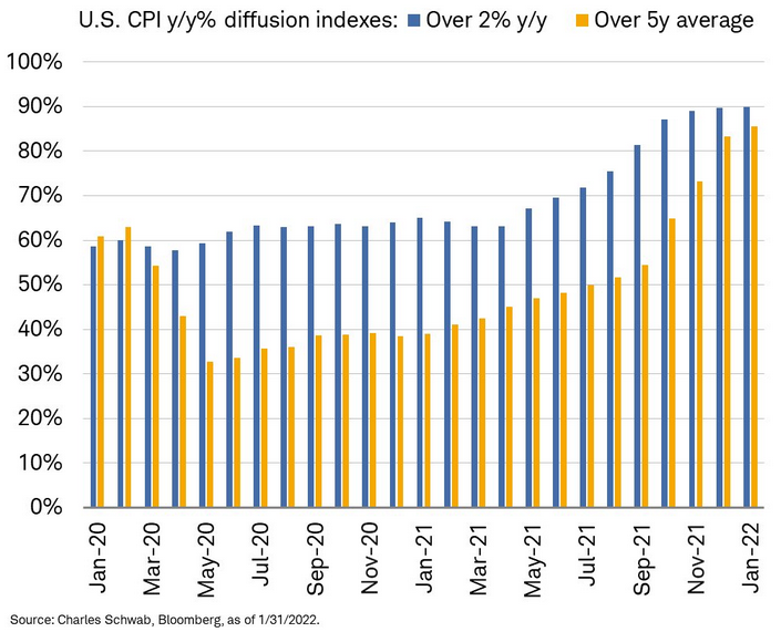 CPI Components Above 2%