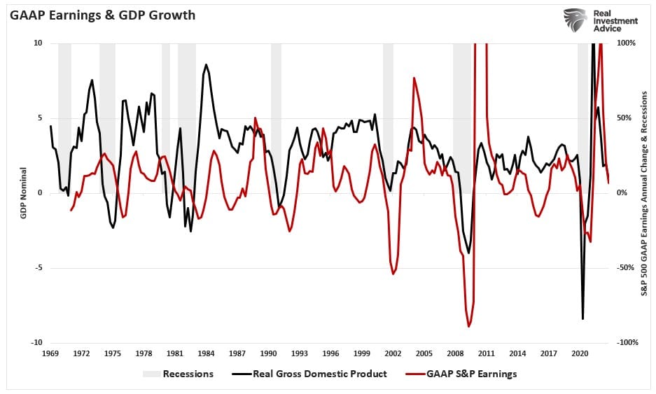 รายได้ GAAP เทียบกับการเติบโตของ GDP