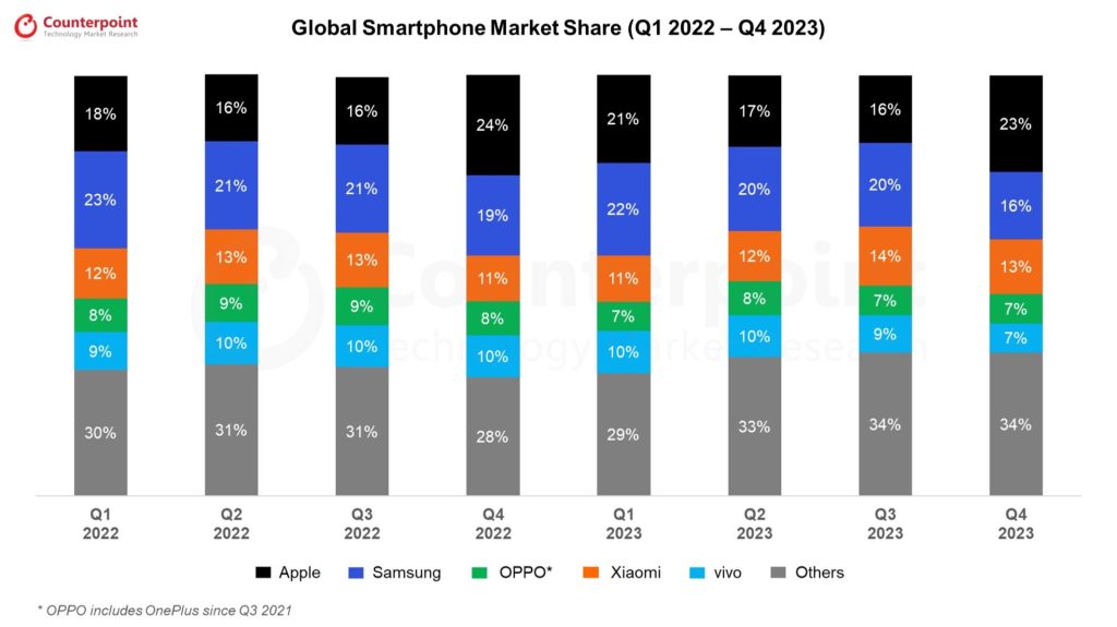 Mercado global de smartphones (1T2022 - 4T2023)