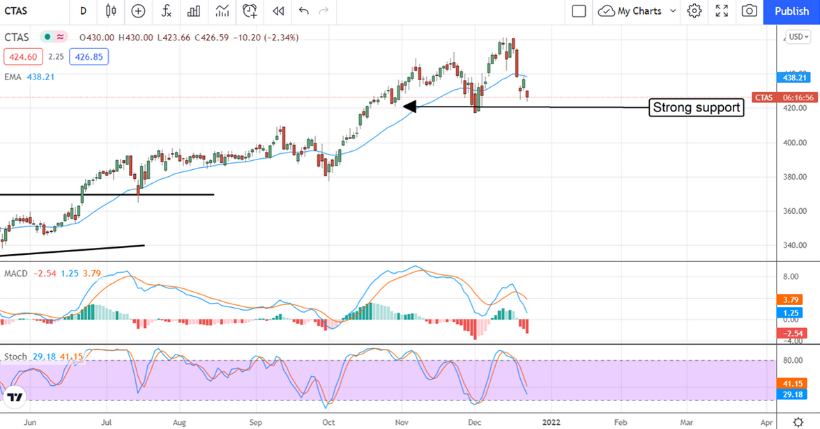 Cintas daily stock chart.