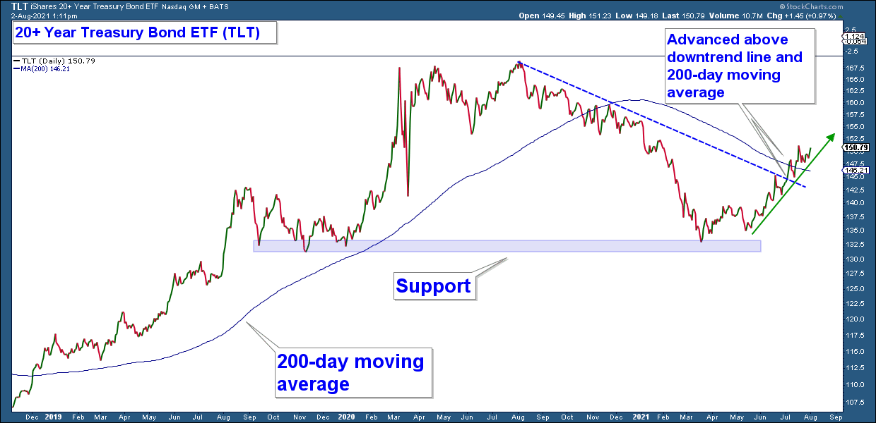 TLT Chart.