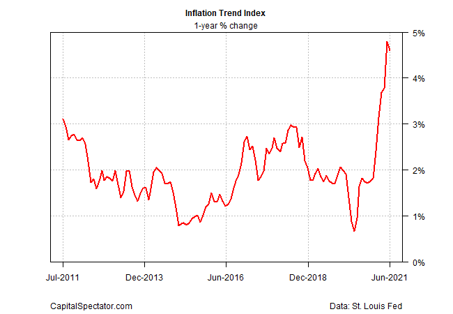 Inflation Trend Index Chart