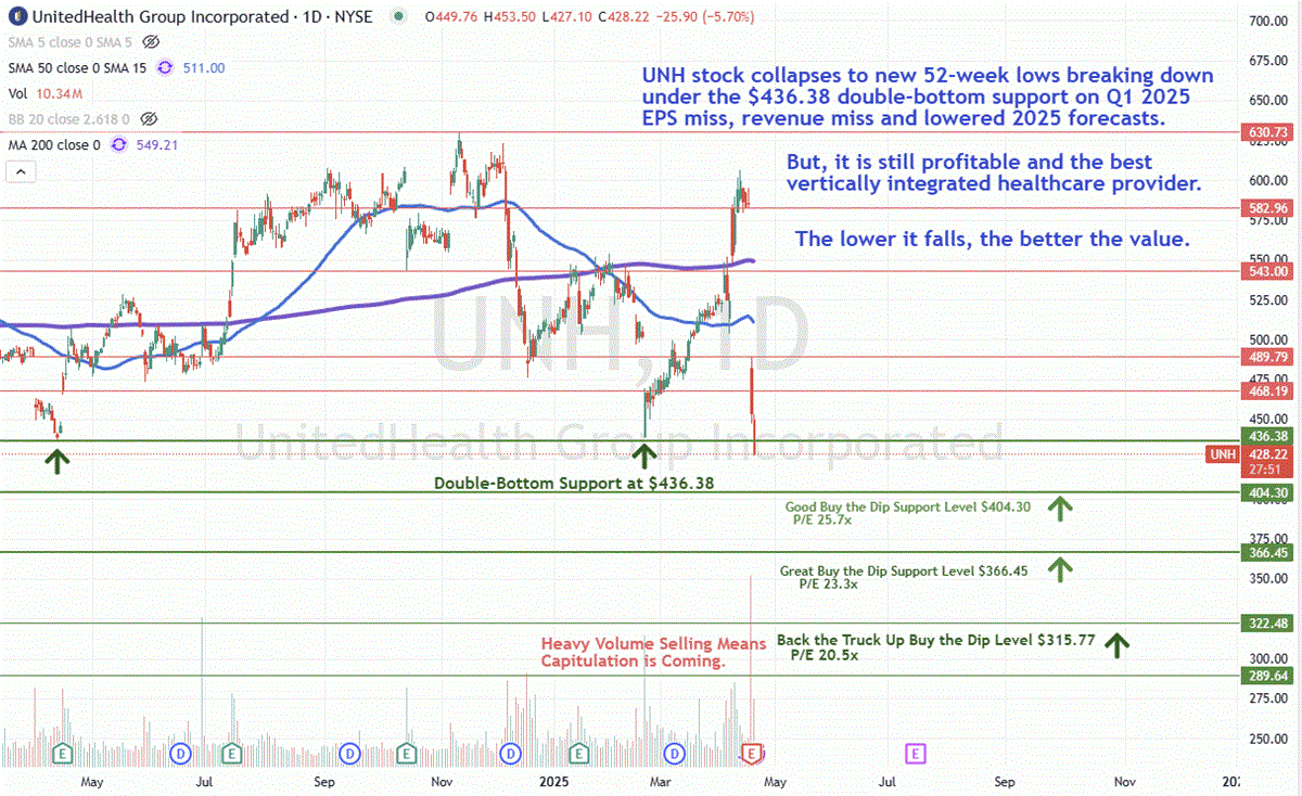 UnitedHealth Group Stock Chart