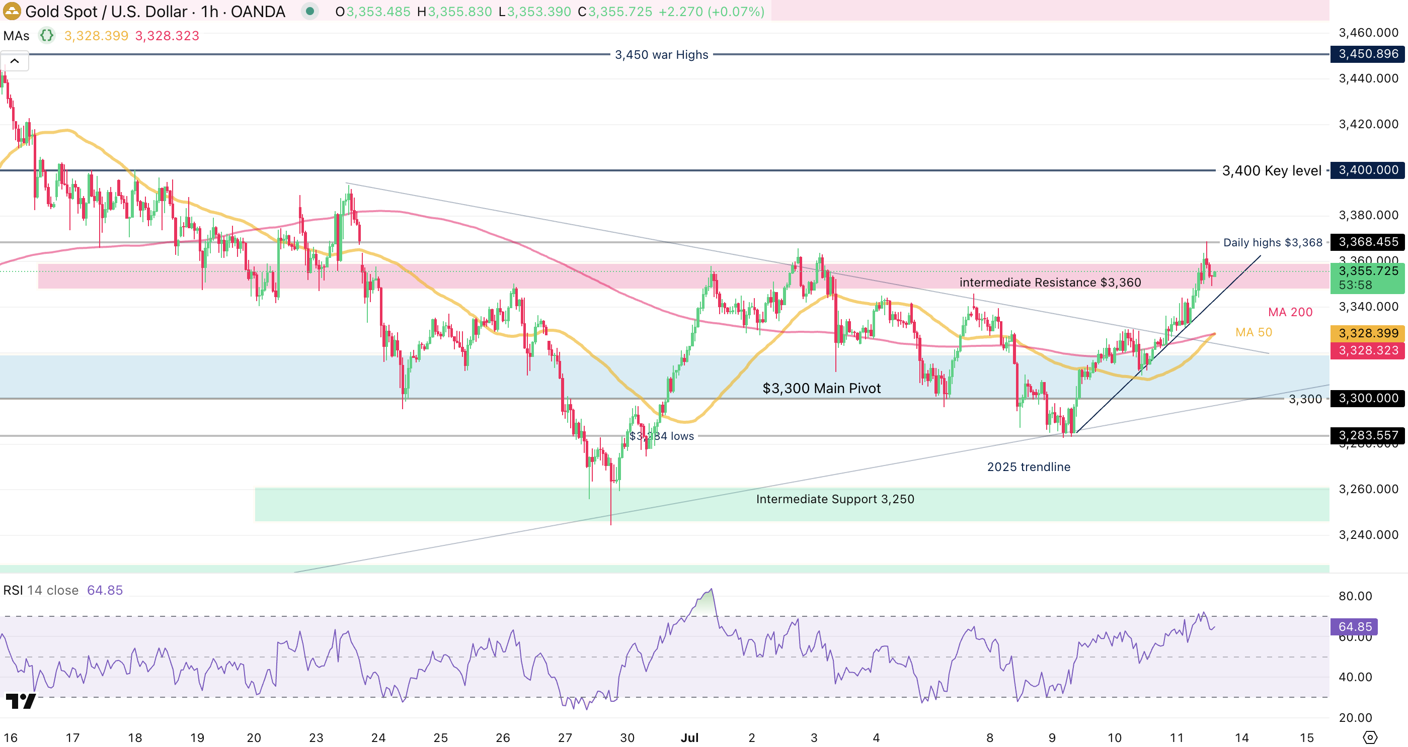Gold-1-Hour Chart Gold-1-Hour Chart