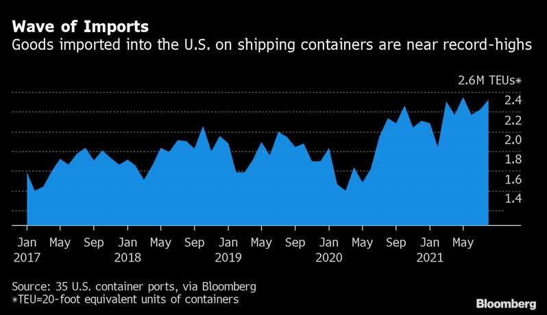 Wave Of Imports Into the US 2017-2021