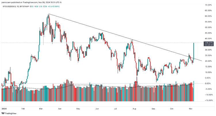 BTC/USD-Gold-Daily Chart