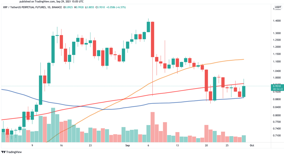 XRP/USDTPERP Daily Chart