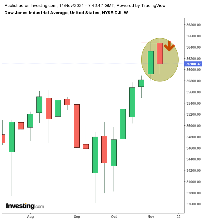 Dow Weekly