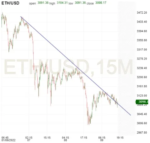 ETH/USD 15-Min Chart