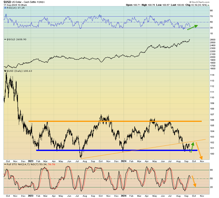 USD Daily Chart