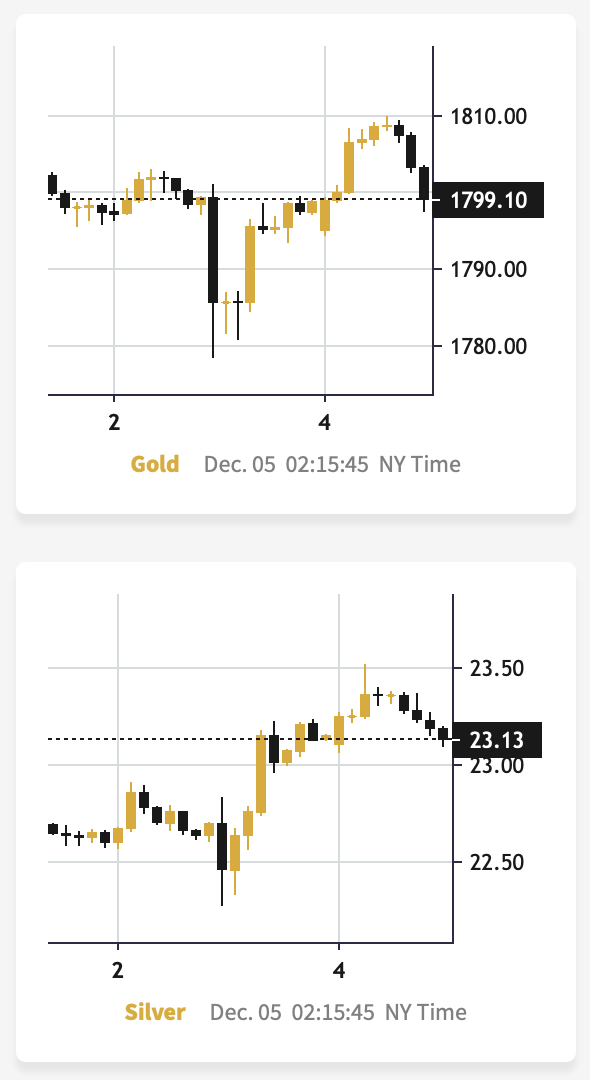 Gold, Silver Daily Chart