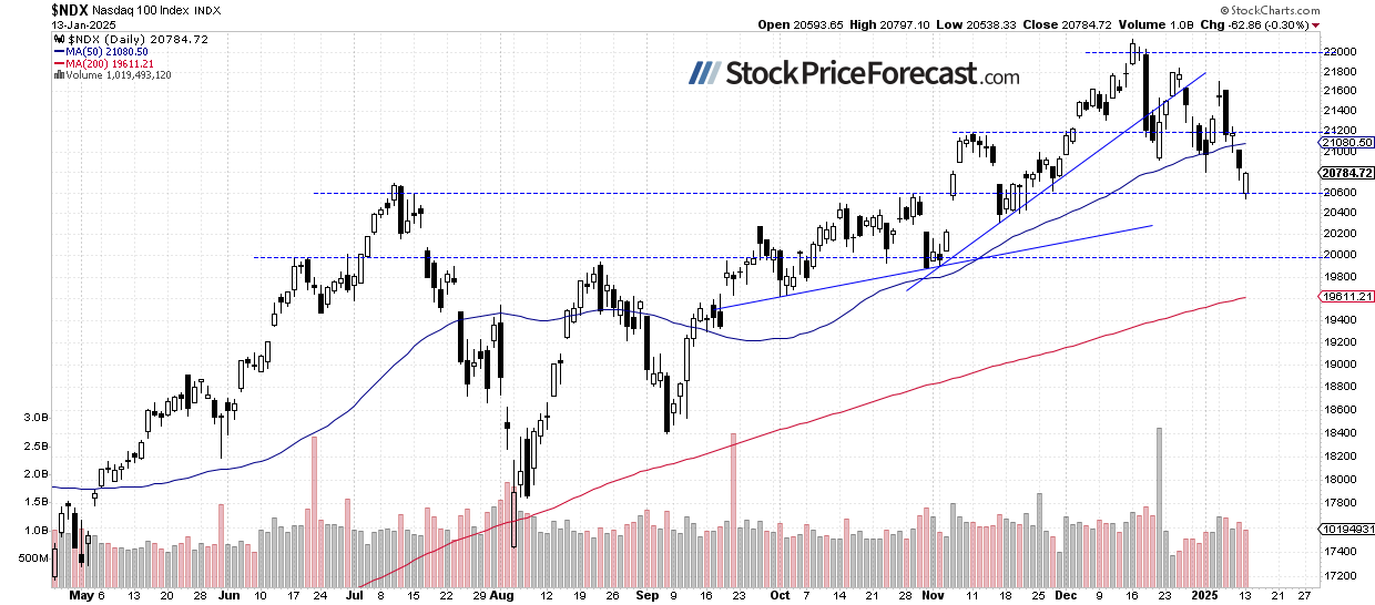 NDX Daily Chart