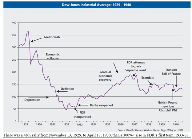 Dow Jones 1929-1940 Dow Jones 1929-1940