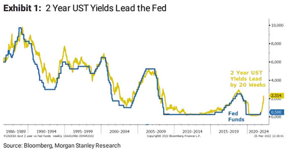 U.S. 2-Year Treasury Yield Chart
