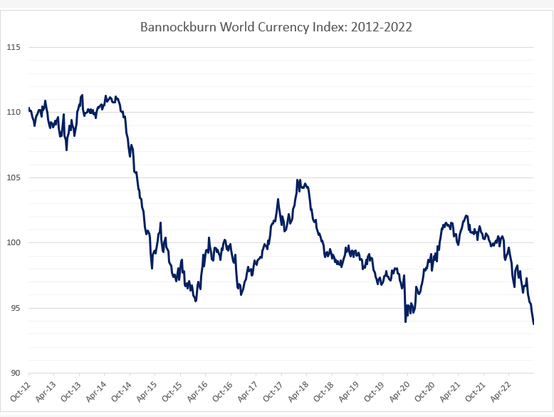 Bannockburn World Currency Index 2012-2022