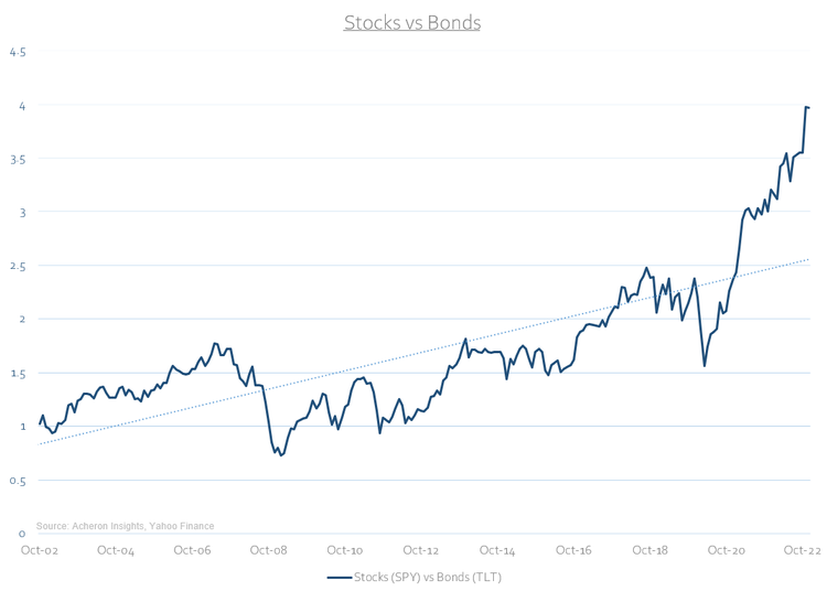 Stocks vs. bonds.