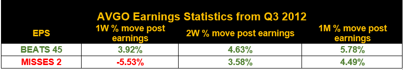 AVGO Earnings Stats