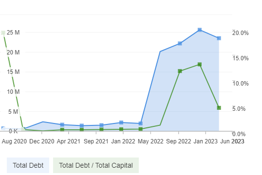 CleanSpark Revenue Trend