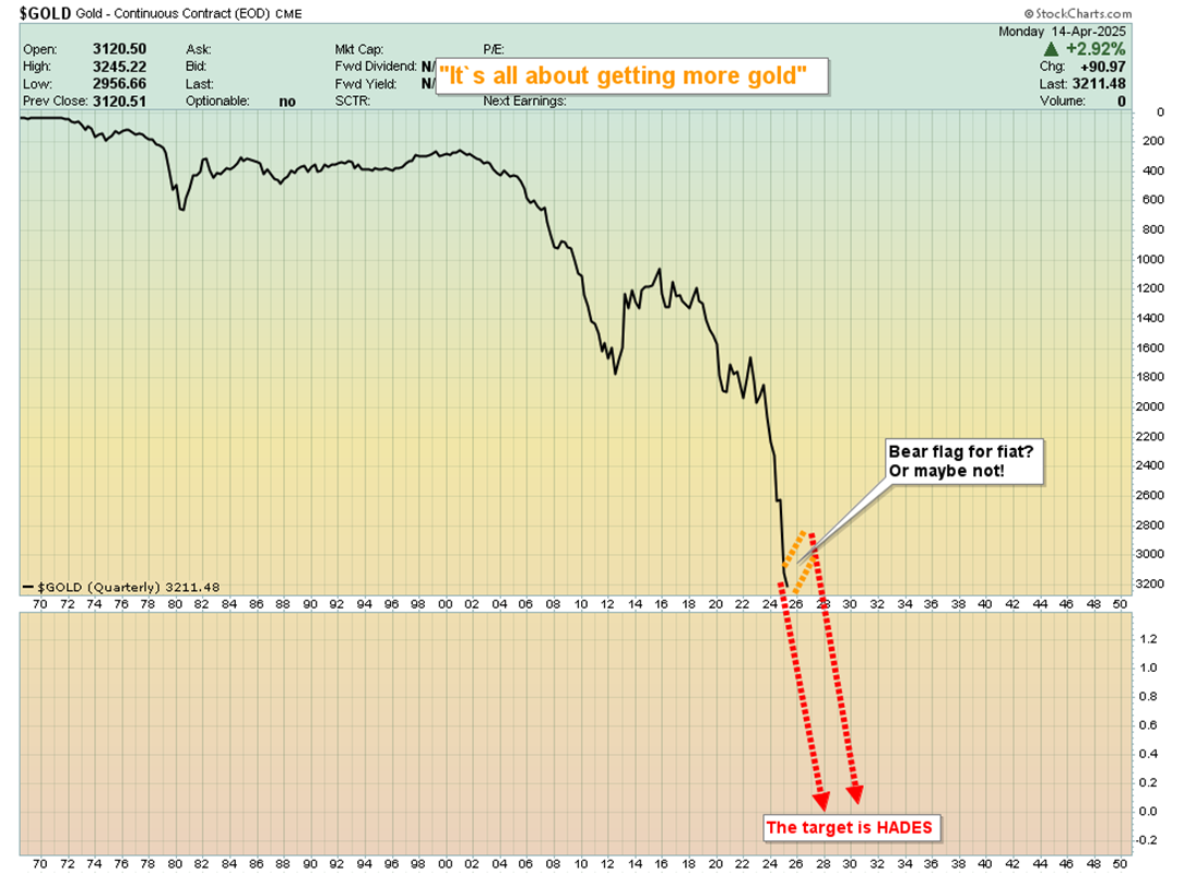 Gold Continuous Contract (CME), Quarterly Price Pattern, 1970–2035