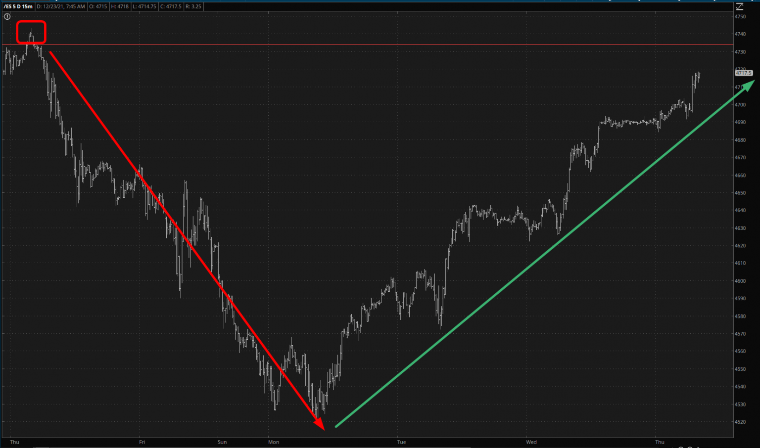 ES Futures Chart.