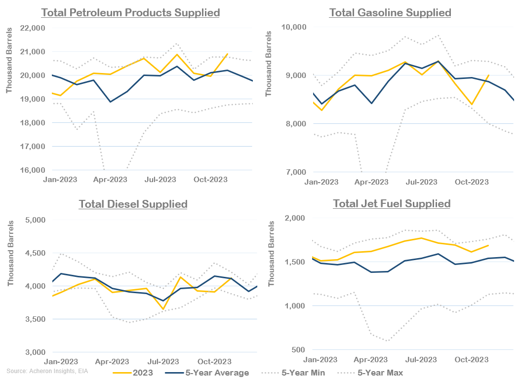 EIA’s Monthly Consumption Data