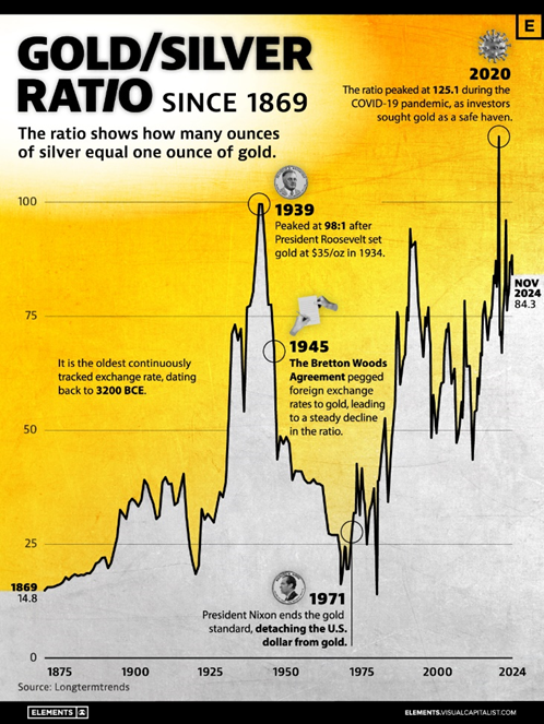 Relação ouro/prata desde 1869