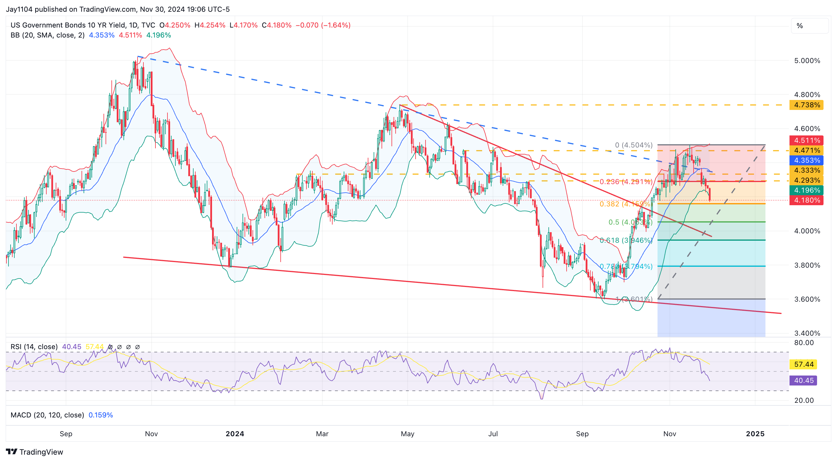 US 10-Yr Yield-Daily Chart