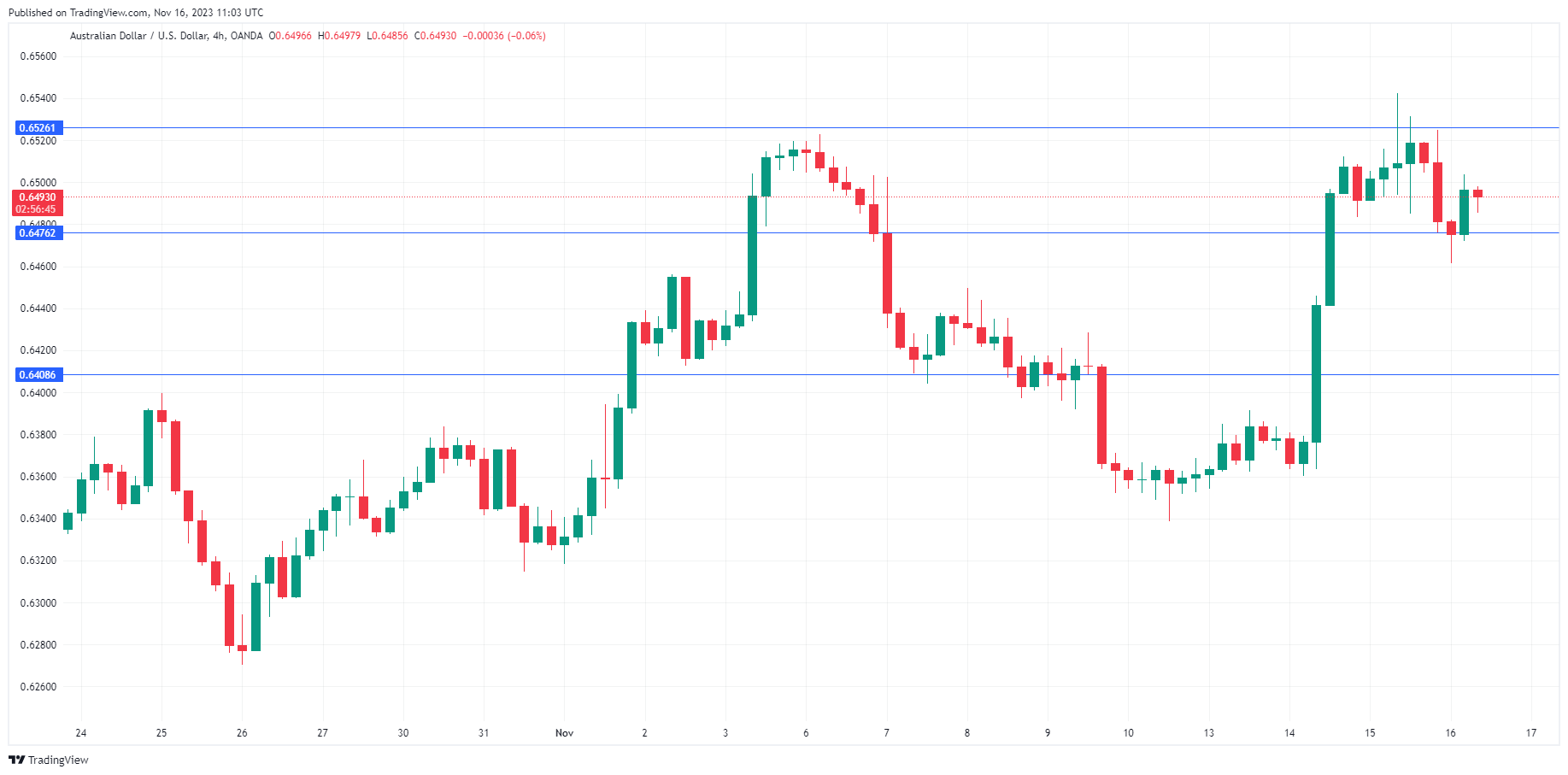 AUD/USD-4-Hour Chart