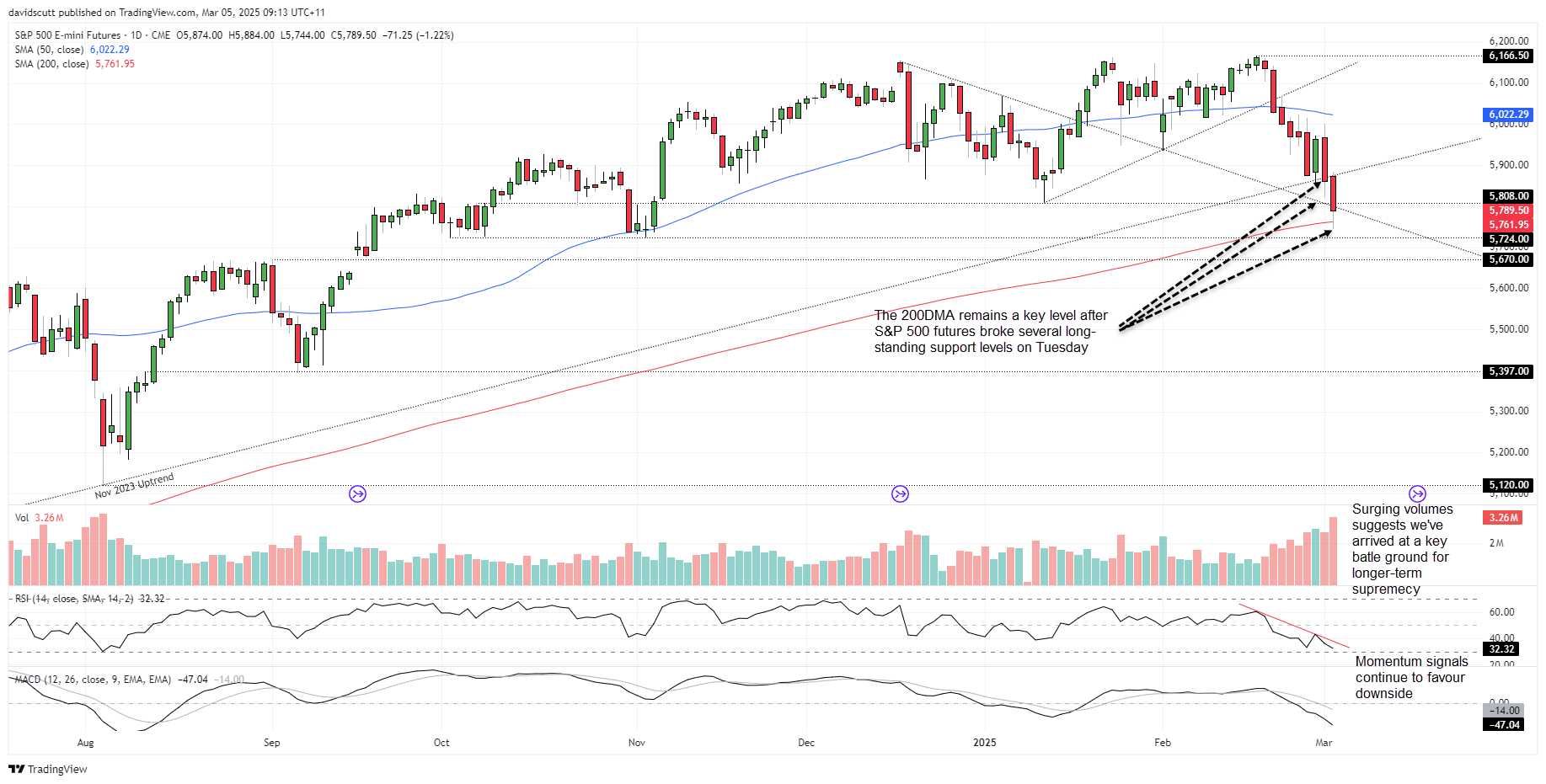 S&P 500 Futures-Daily Chart