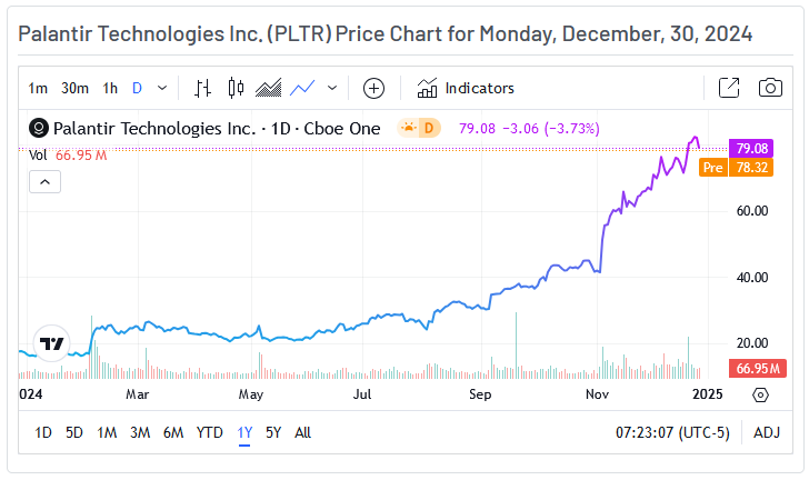 Palantir Technologies Price Chart