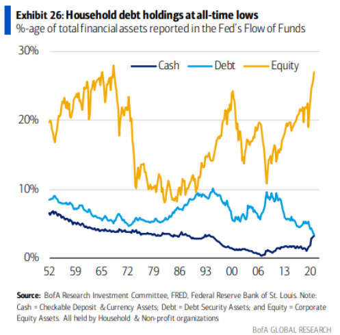 Household Financial Asset Allocations