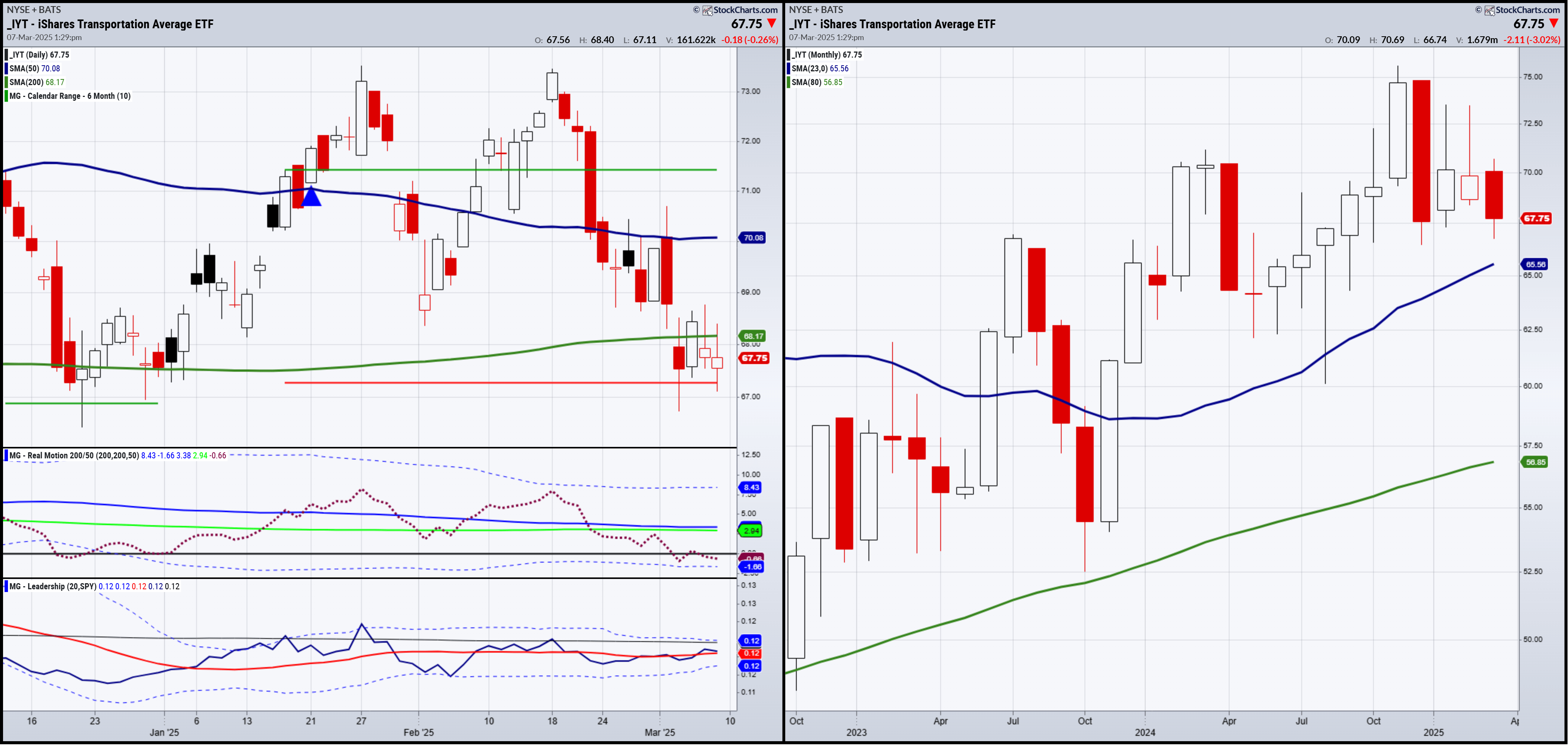 IYT-Daily and Monthly Chart