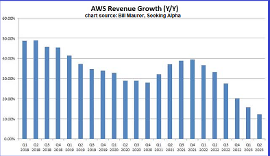 AWS Revenue Growth