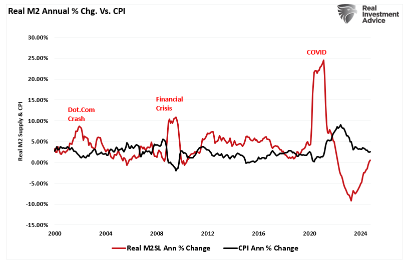 Real M2 vs CPI Annual Pct Change